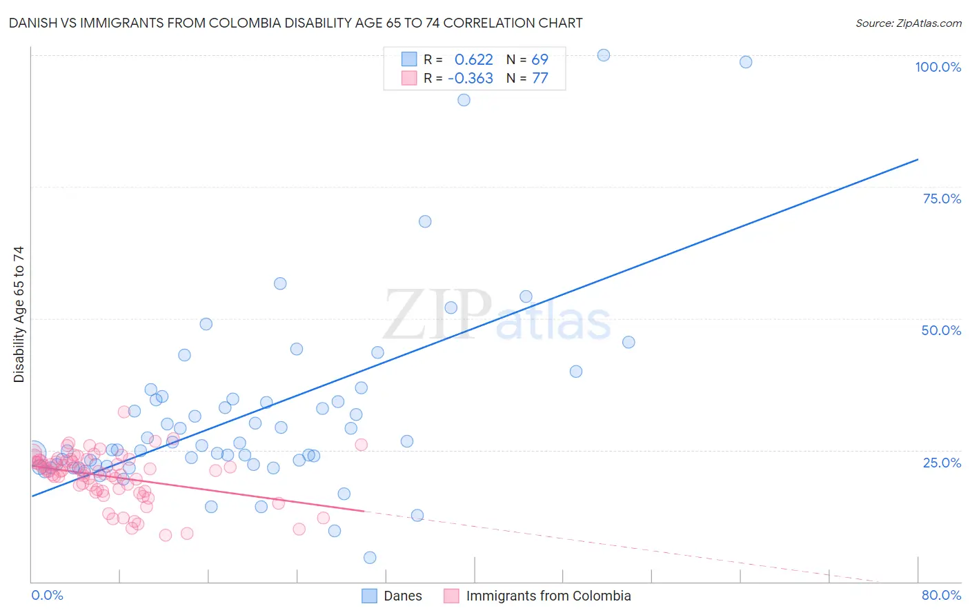 Danish vs Immigrants from Colombia Disability Age 65 to 74