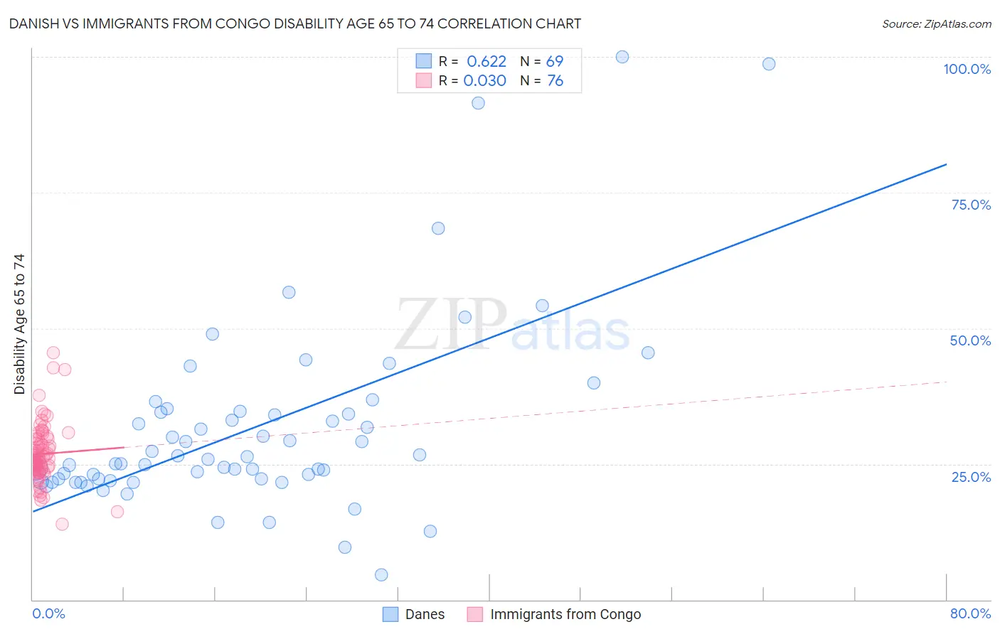 Danish vs Immigrants from Congo Disability Age 65 to 74