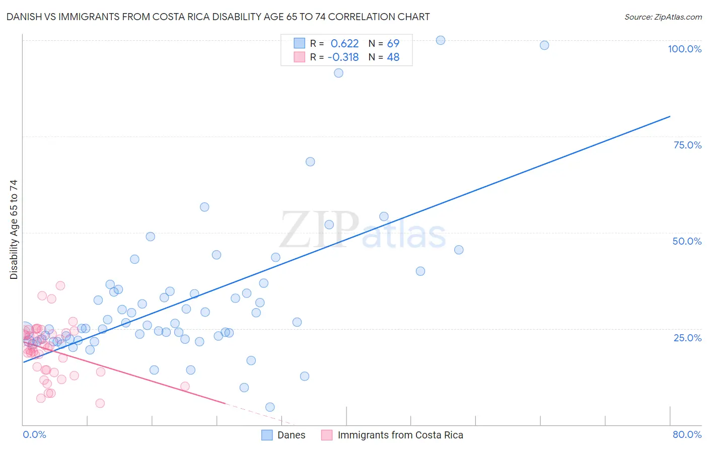 Danish vs Immigrants from Costa Rica Disability Age 65 to 74