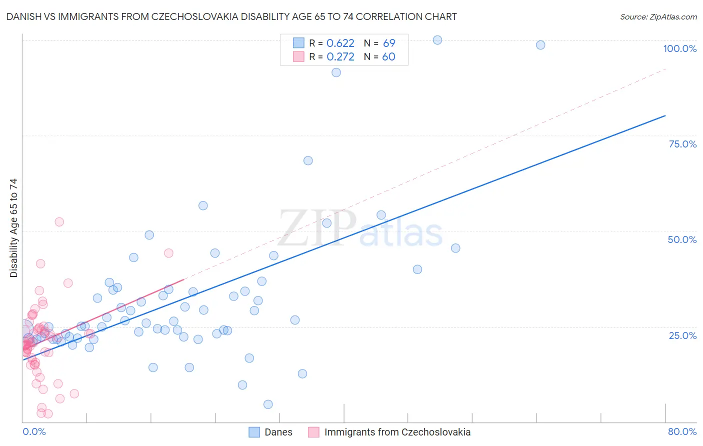 Danish vs Immigrants from Czechoslovakia Disability Age 65 to 74