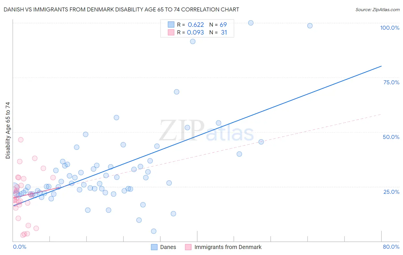 Danish vs Immigrants from Denmark Disability Age 65 to 74