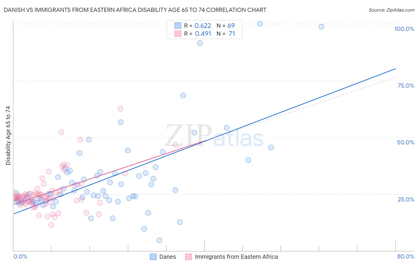 Danish vs Immigrants from Eastern Africa Disability Age 65 to 74