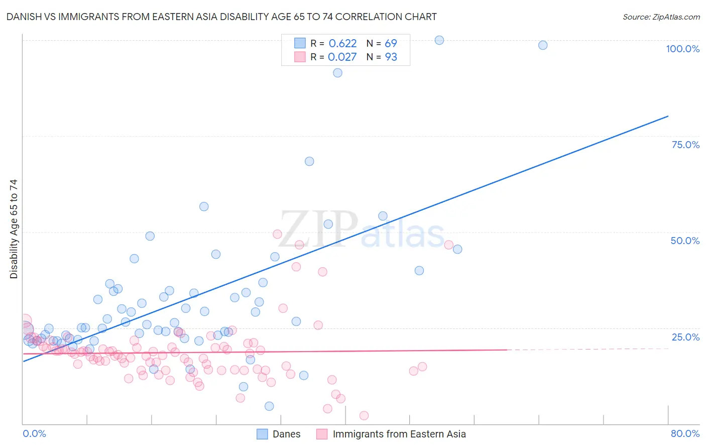 Danish vs Immigrants from Eastern Asia Disability Age 65 to 74