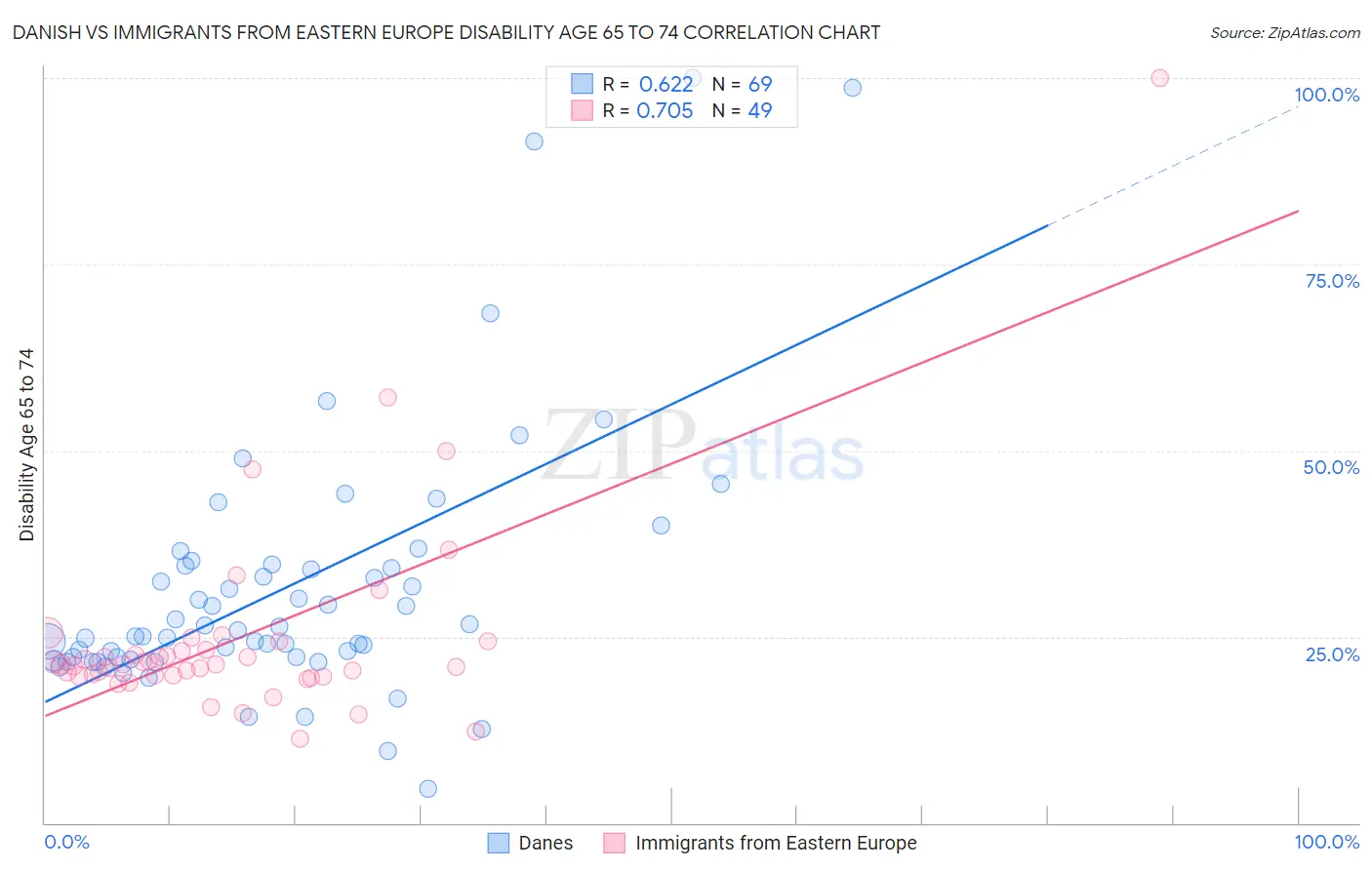 Danish vs Immigrants from Eastern Europe Disability Age 65 to 74