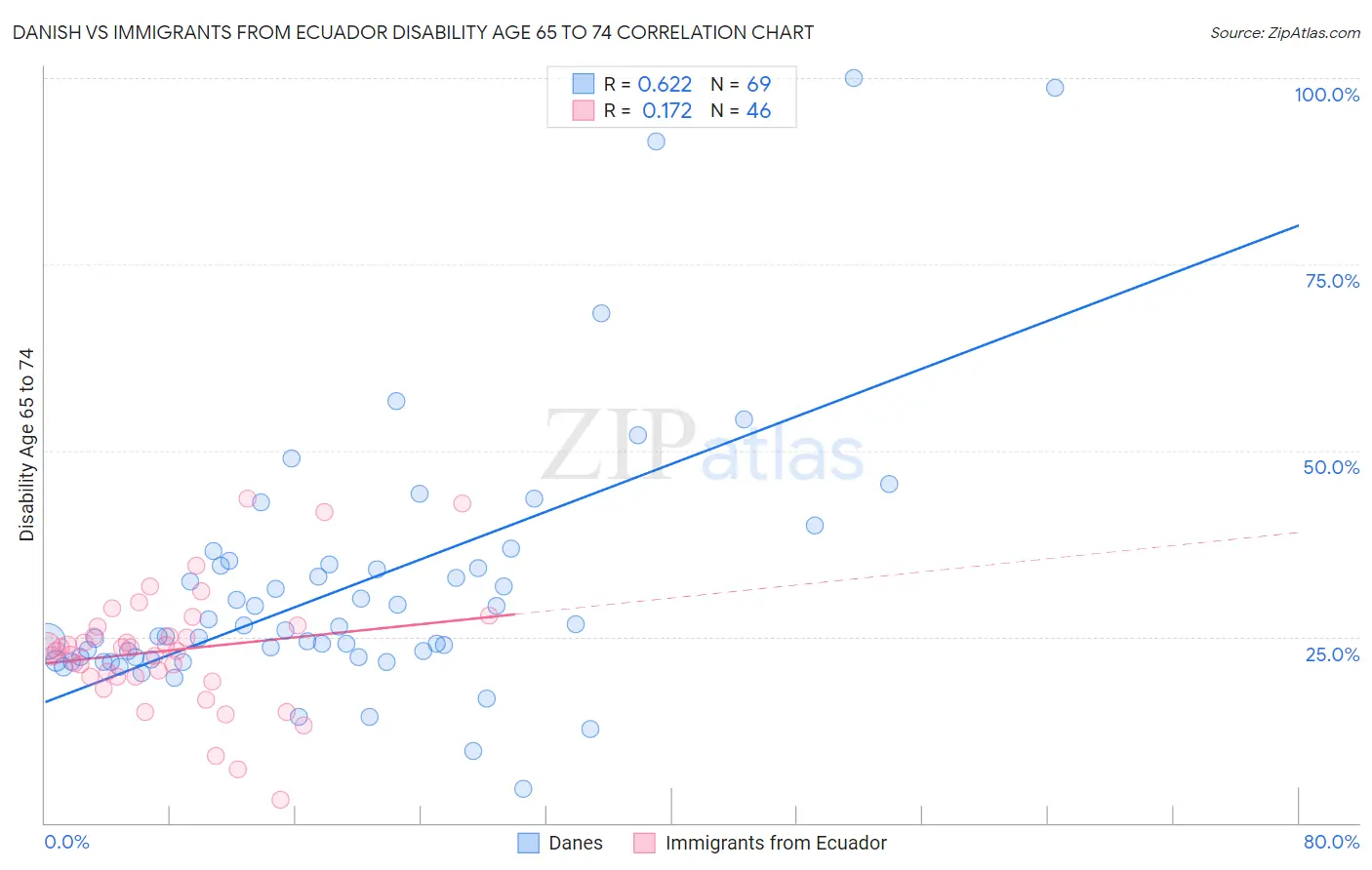 Danish vs Immigrants from Ecuador Disability Age 65 to 74