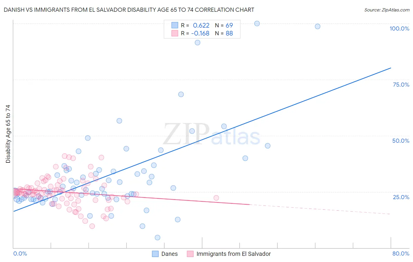 Danish vs Immigrants from El Salvador Disability Age 65 to 74