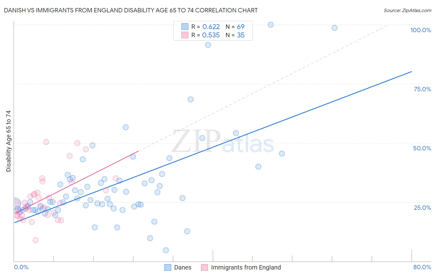 Danish vs Immigrants from England Disability Age 65 to 74