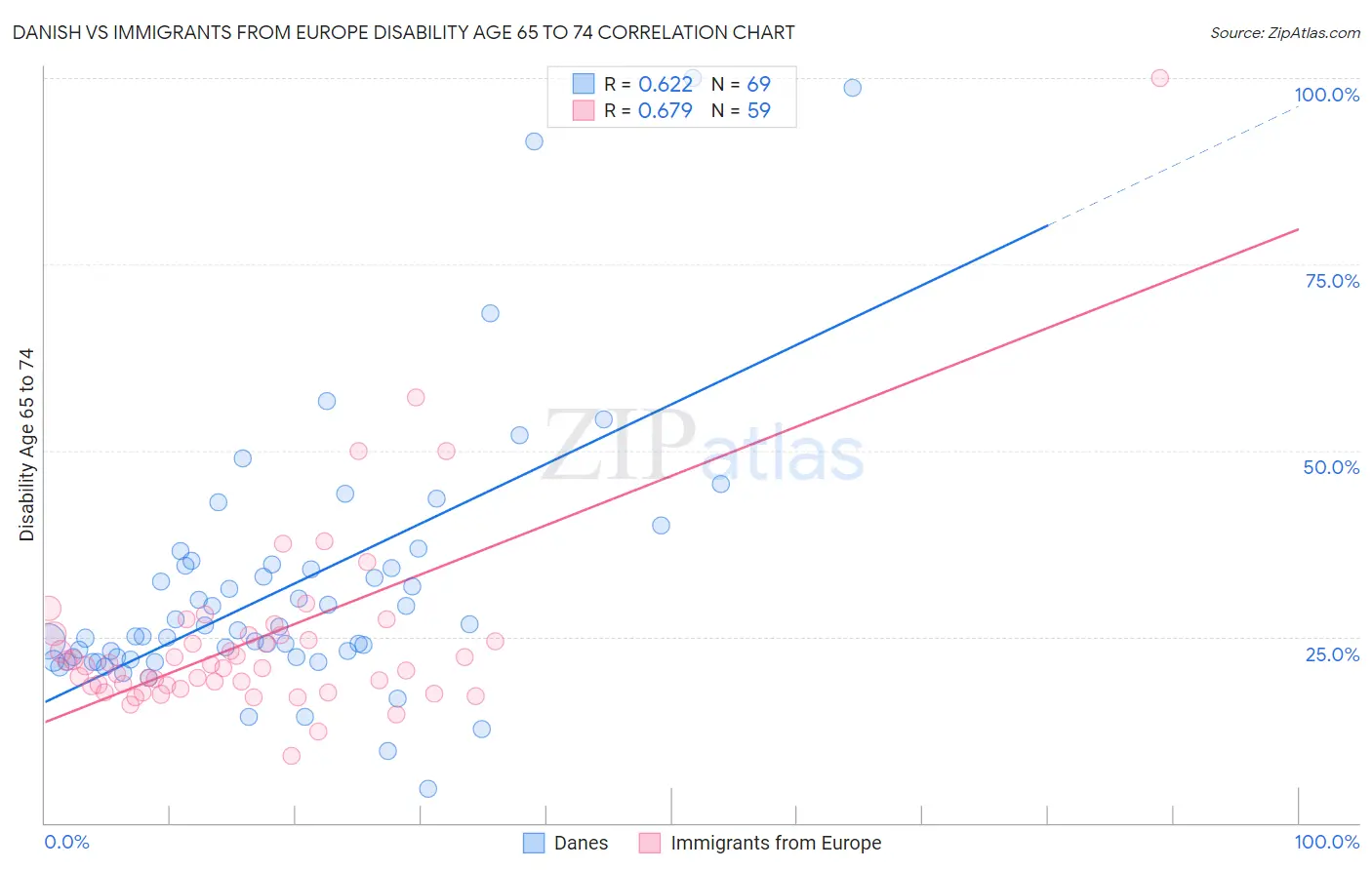 Danish vs Immigrants from Europe Disability Age 65 to 74