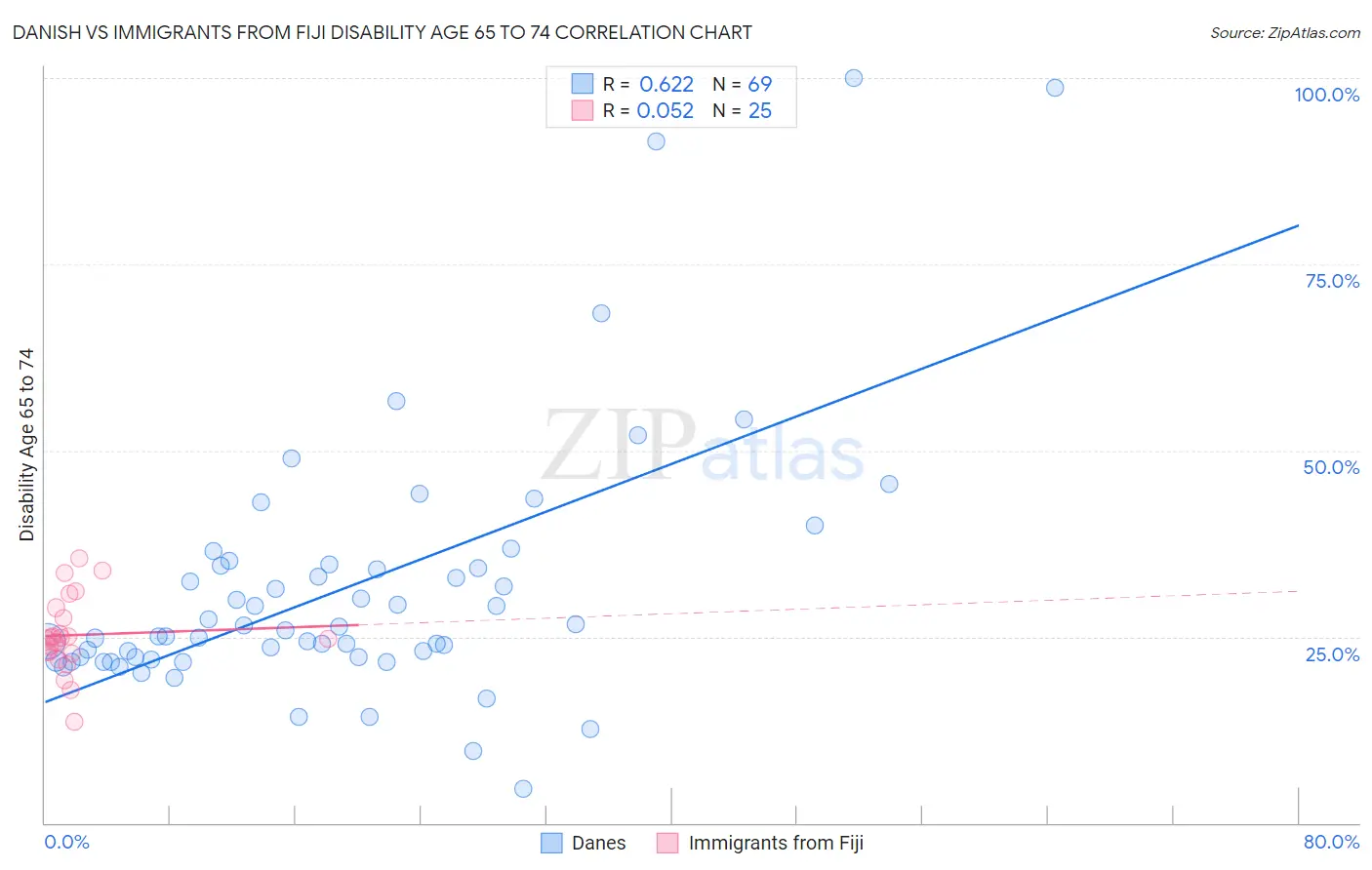 Danish vs Immigrants from Fiji Disability Age 65 to 74