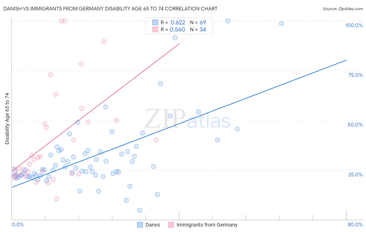 Danish vs Immigrants from Germany Disability Age 65 to 74