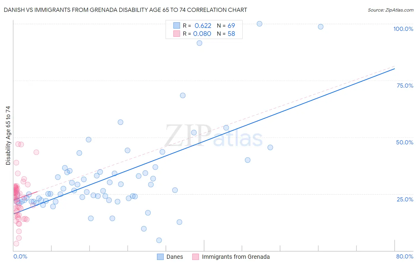 Danish vs Immigrants from Grenada Disability Age 65 to 74