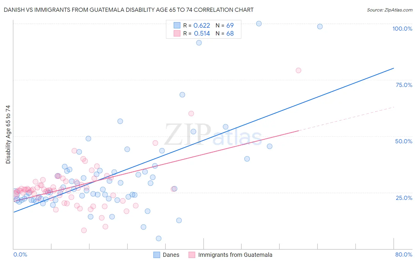 Danish vs Immigrants from Guatemala Disability Age 65 to 74