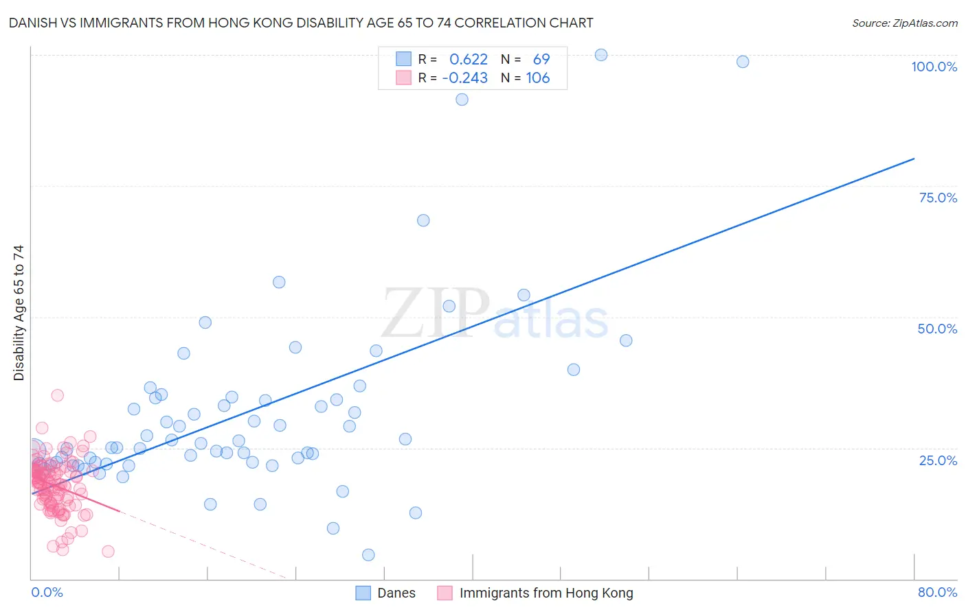 Danish vs Immigrants from Hong Kong Disability Age 65 to 74