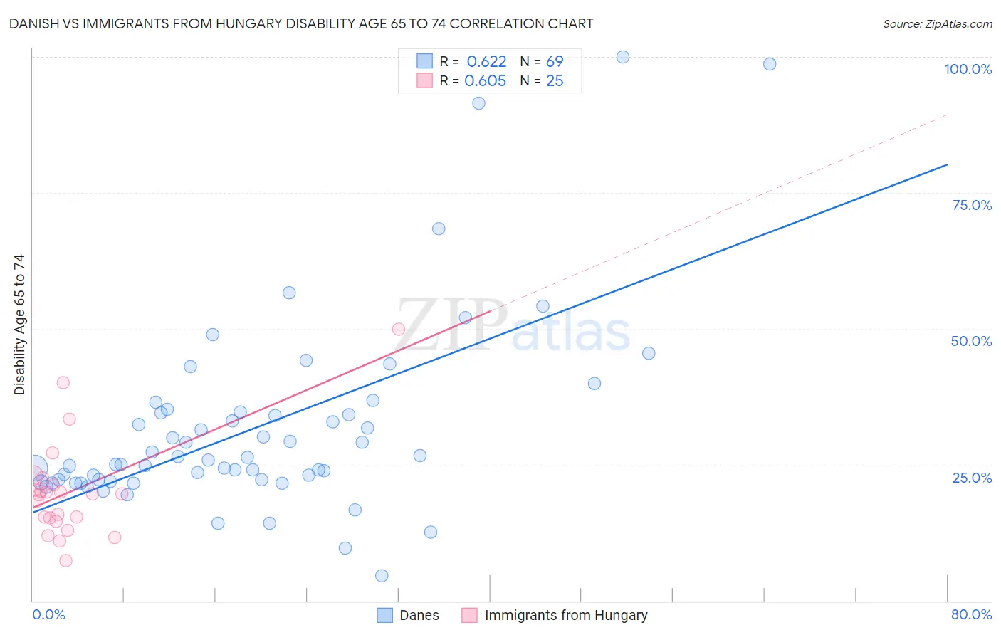 Danish vs Immigrants from Hungary Disability Age 65 to 74
