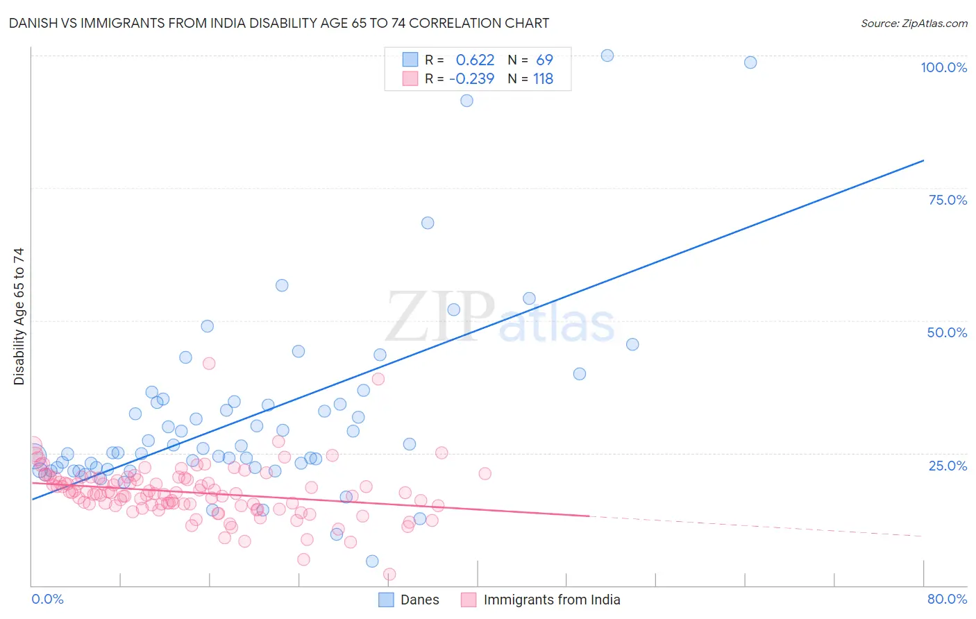 Danish vs Immigrants from India Disability Age 65 to 74