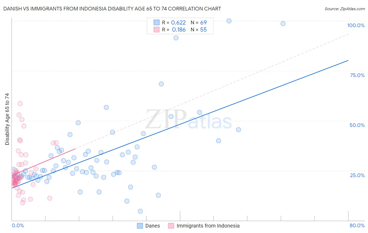 Danish vs Immigrants from Indonesia Disability Age 65 to 74