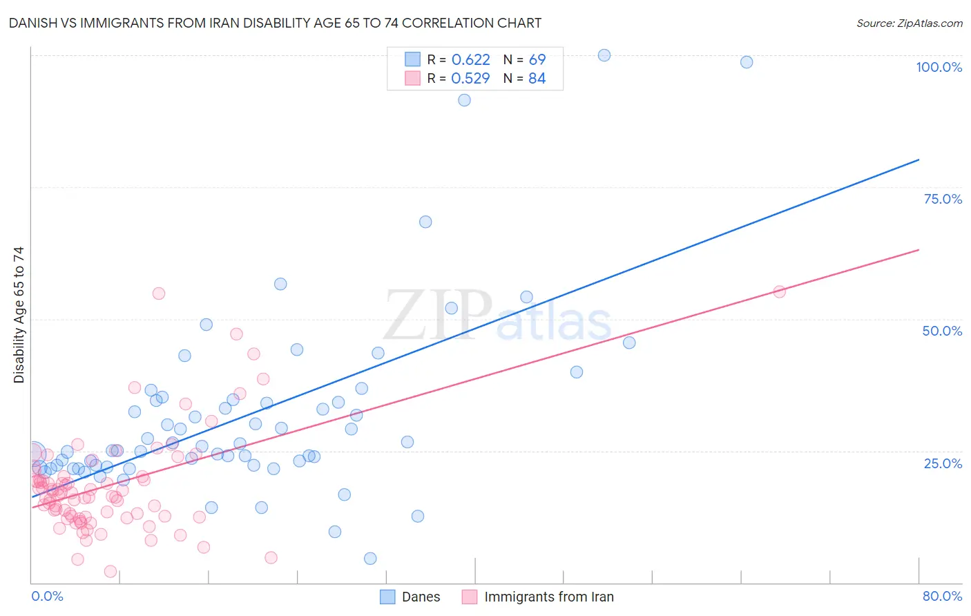 Danish vs Immigrants from Iran Disability Age 65 to 74