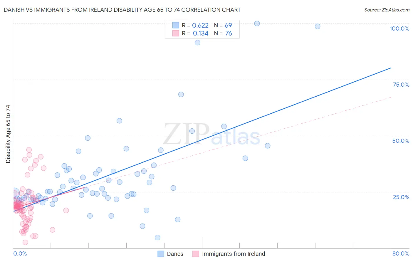 Danish vs Immigrants from Ireland Disability Age 65 to 74