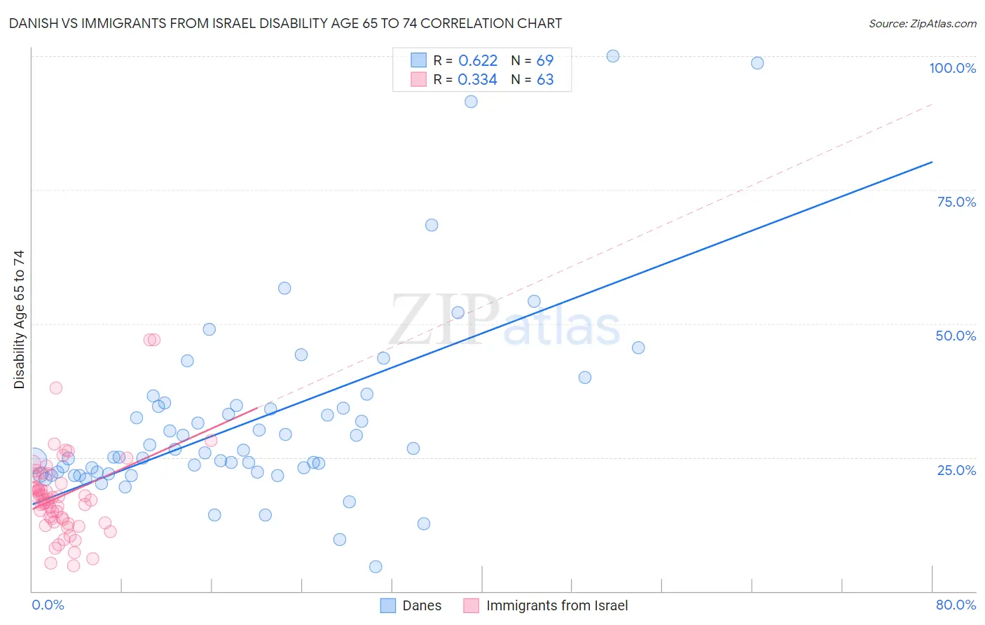 Danish vs Immigrants from Israel Disability Age 65 to 74