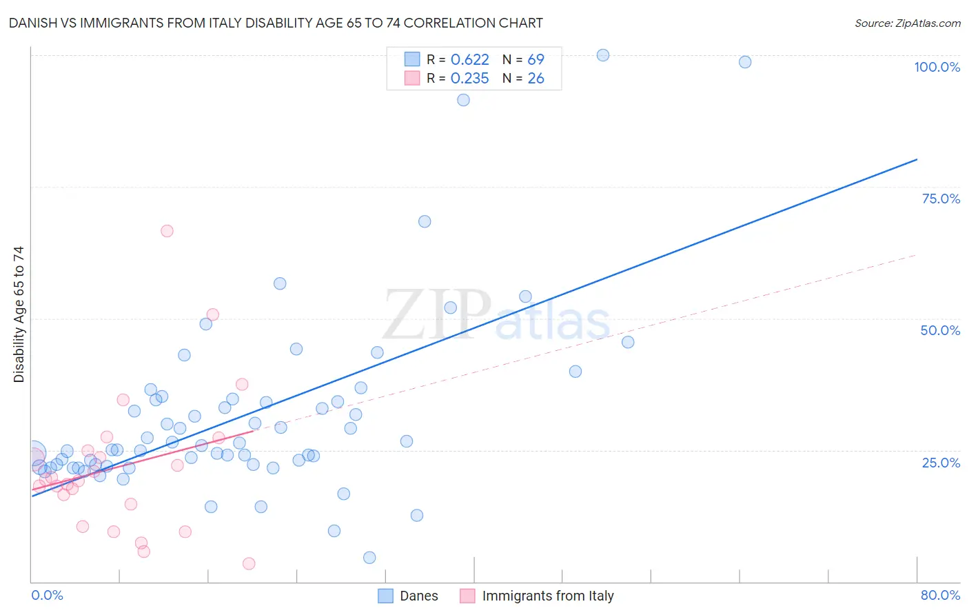 Danish vs Immigrants from Italy Disability Age 65 to 74