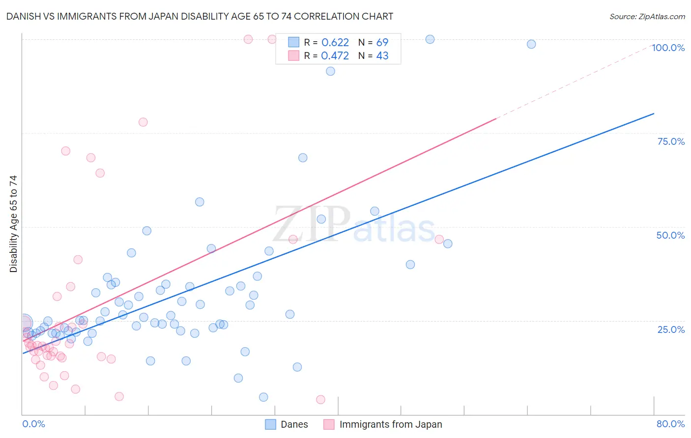Danish vs Immigrants from Japan Disability Age 65 to 74