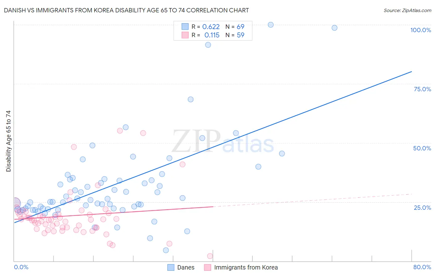 Danish vs Immigrants from Korea Disability Age 65 to 74