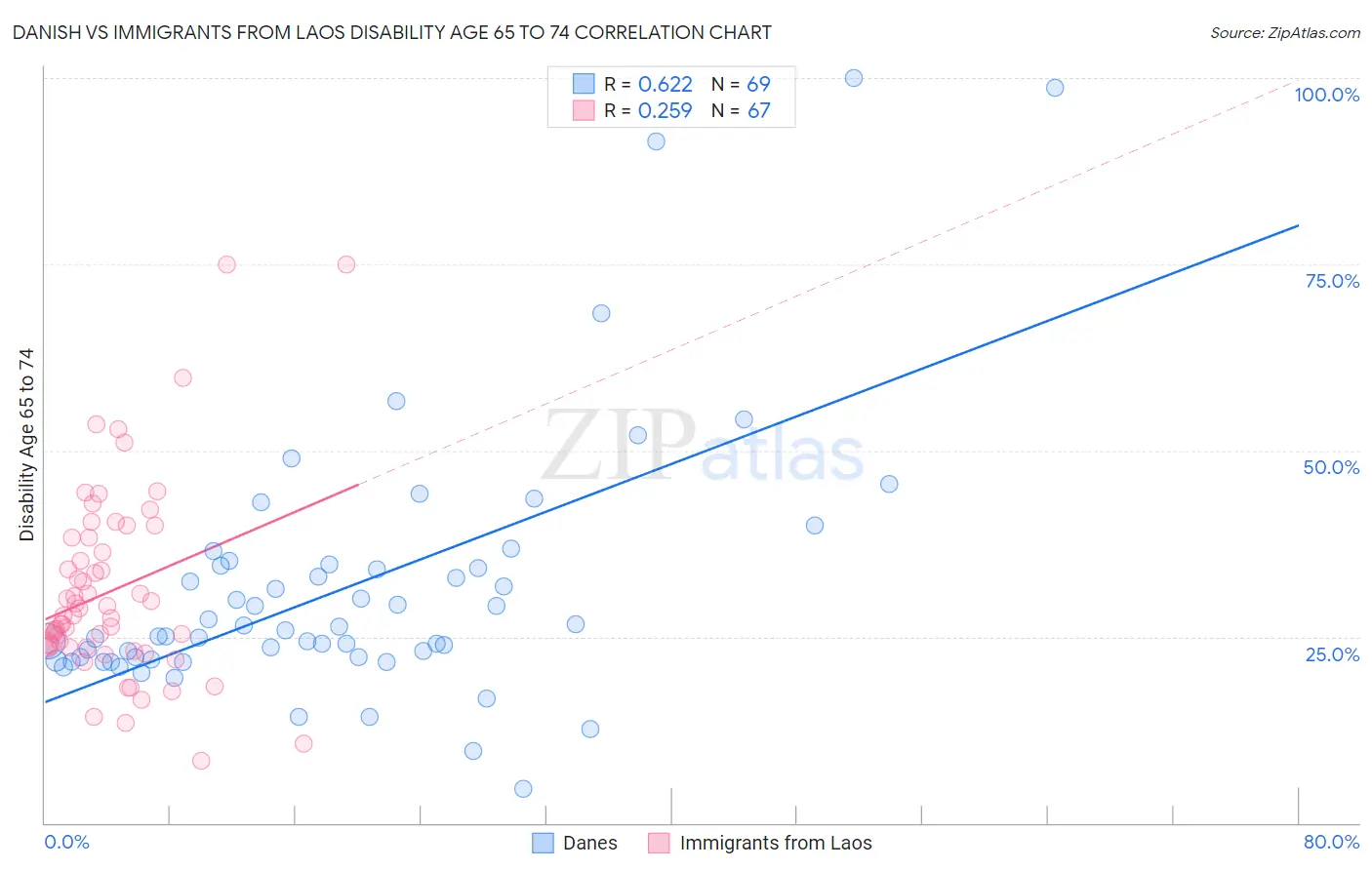 Danish vs Immigrants from Laos Disability Age 65 to 74