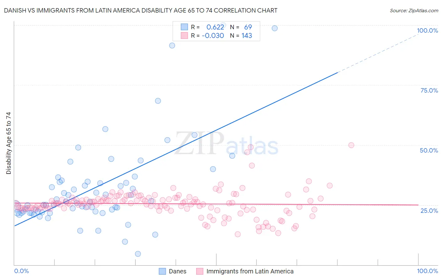 Danish vs Immigrants from Latin America Disability Age 65 to 74