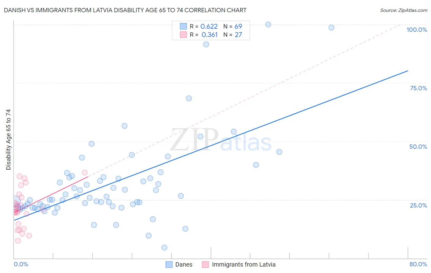 Danish vs Immigrants from Latvia Disability Age 65 to 74