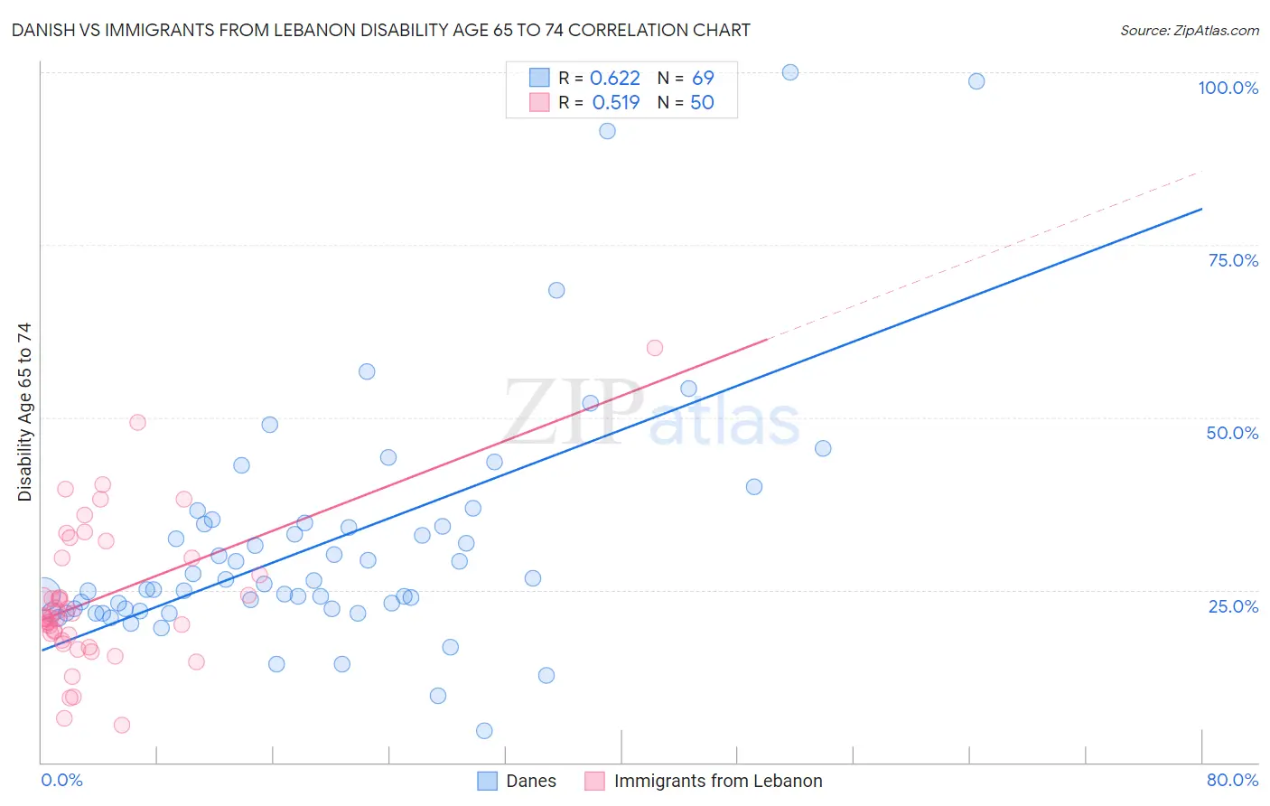Danish vs Immigrants from Lebanon Disability Age 65 to 74