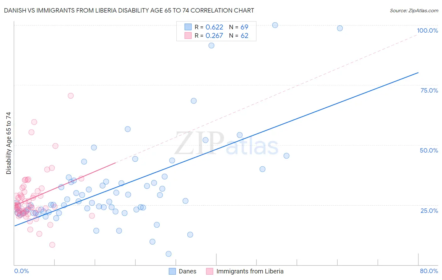 Danish vs Immigrants from Liberia Disability Age 65 to 74