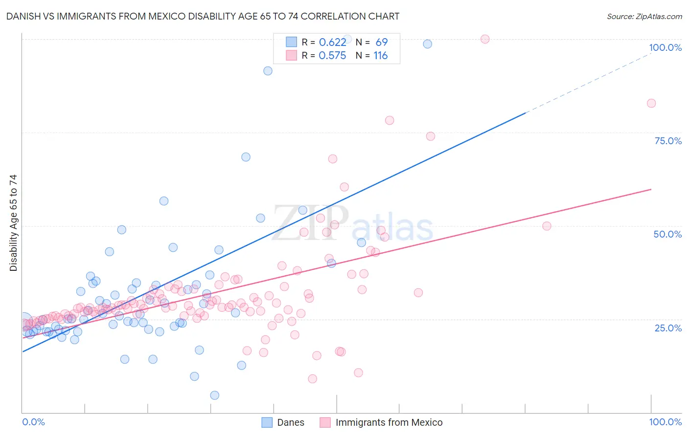 Danish vs Immigrants from Mexico Disability Age 65 to 74