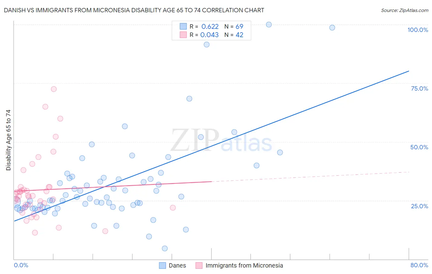 Danish vs Immigrants from Micronesia Disability Age 65 to 74