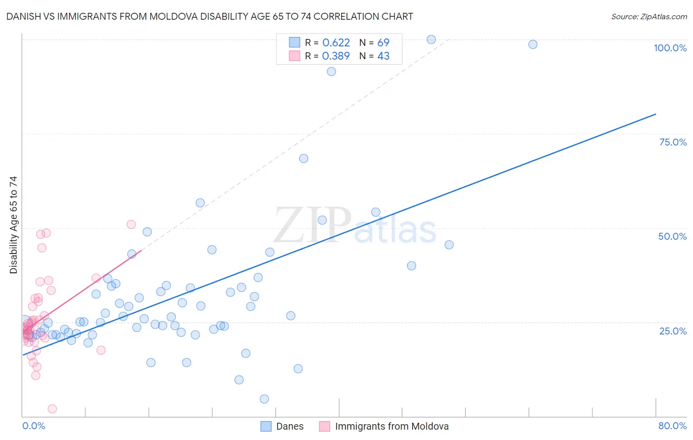 Danish vs Immigrants from Moldova Disability Age 65 to 74