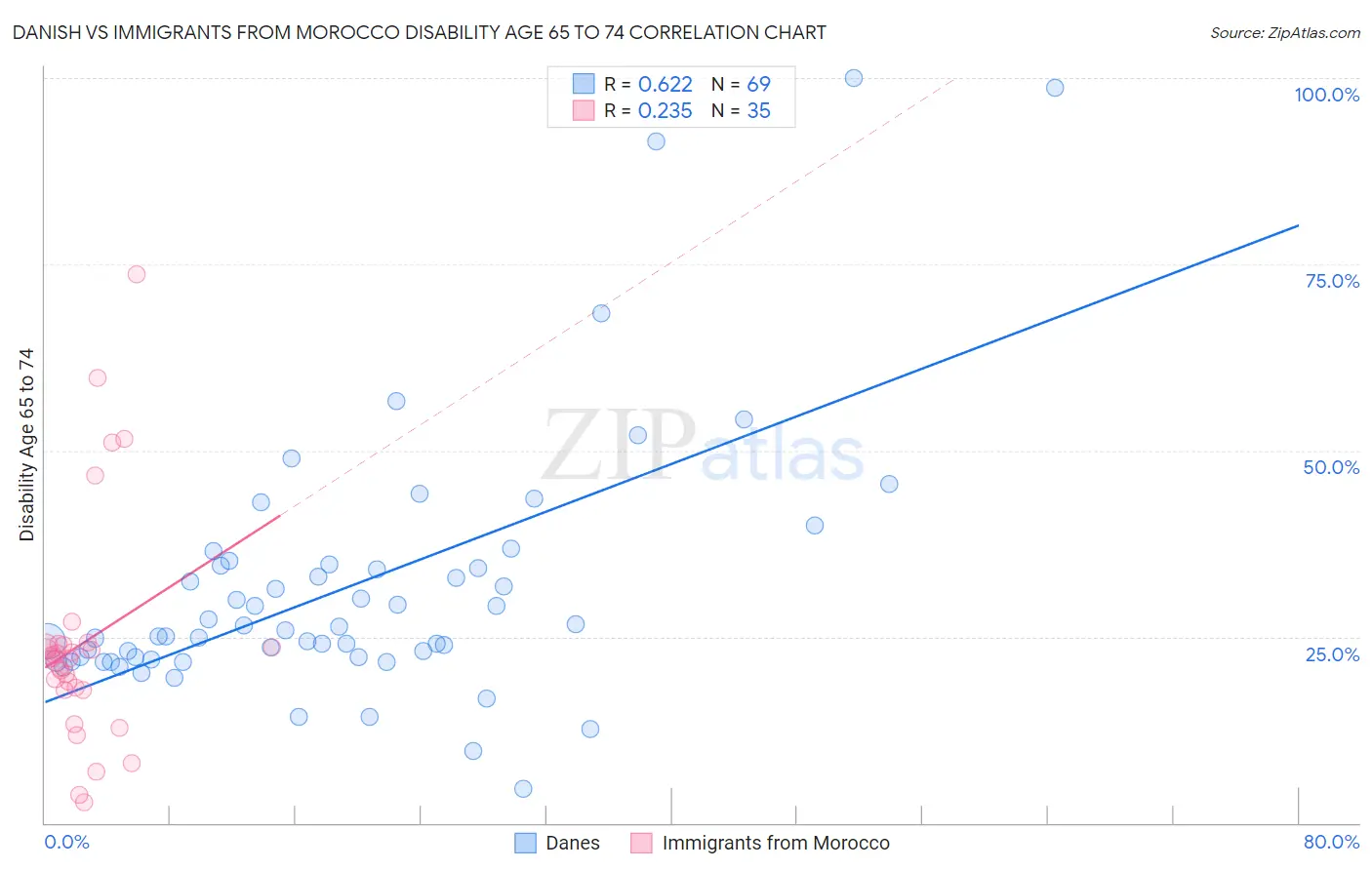 Danish vs Immigrants from Morocco Disability Age 65 to 74