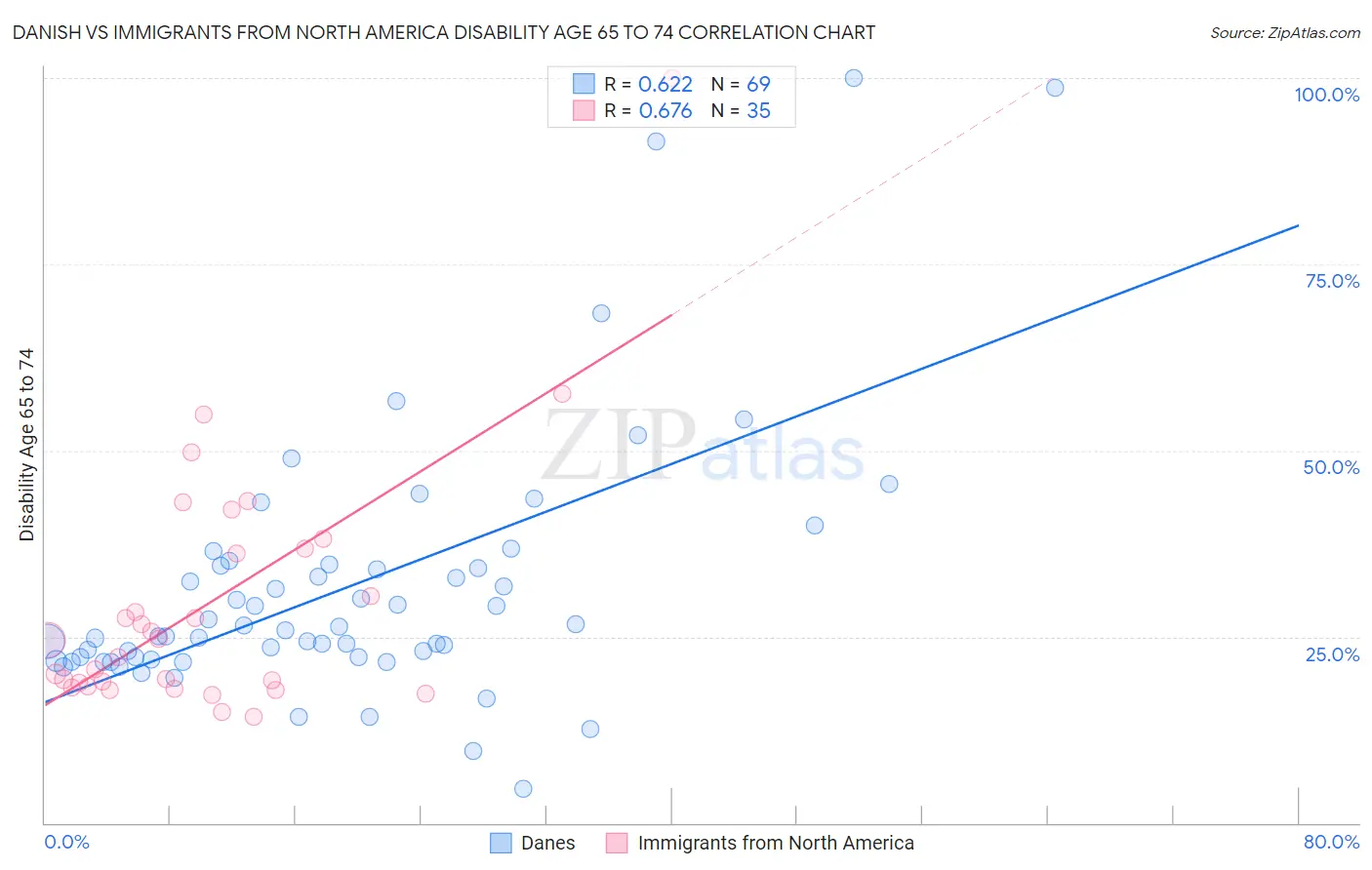 Danish vs Immigrants from North America Disability Age 65 to 74