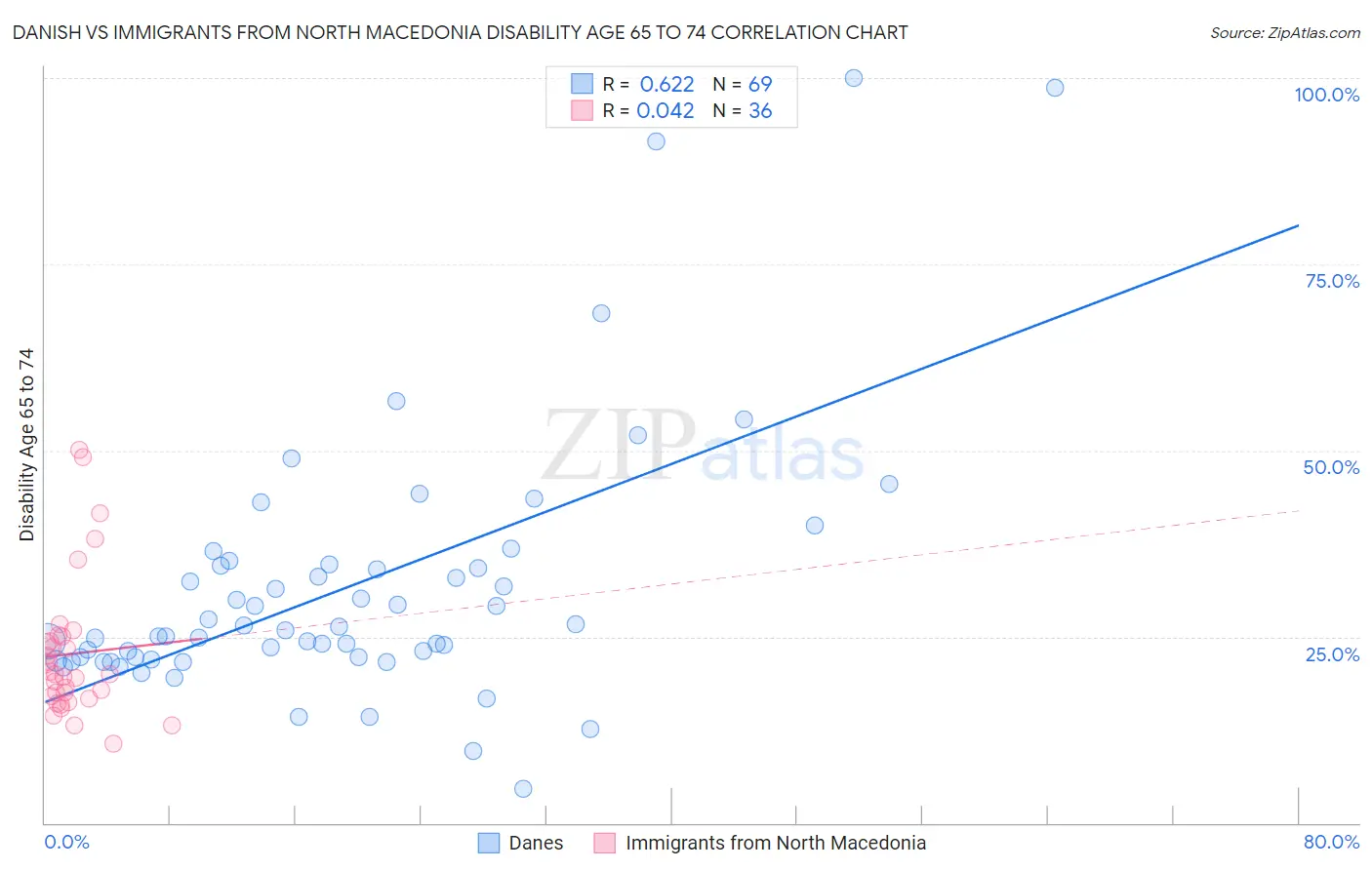 Danish vs Immigrants from North Macedonia Disability Age 65 to 74