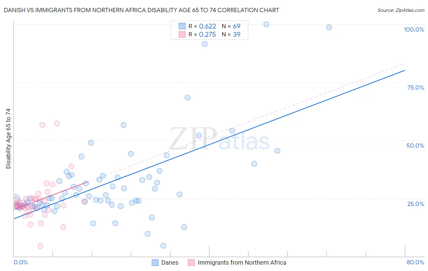 Danish vs Immigrants from Northern Africa Disability Age 65 to 74