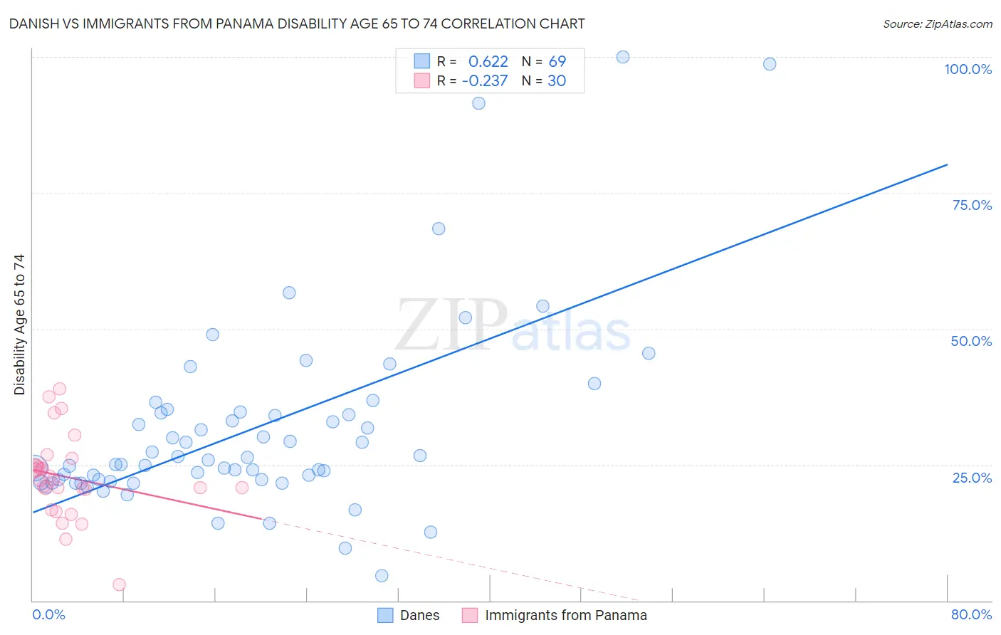 Danish vs Immigrants from Panama Disability Age 65 to 74
