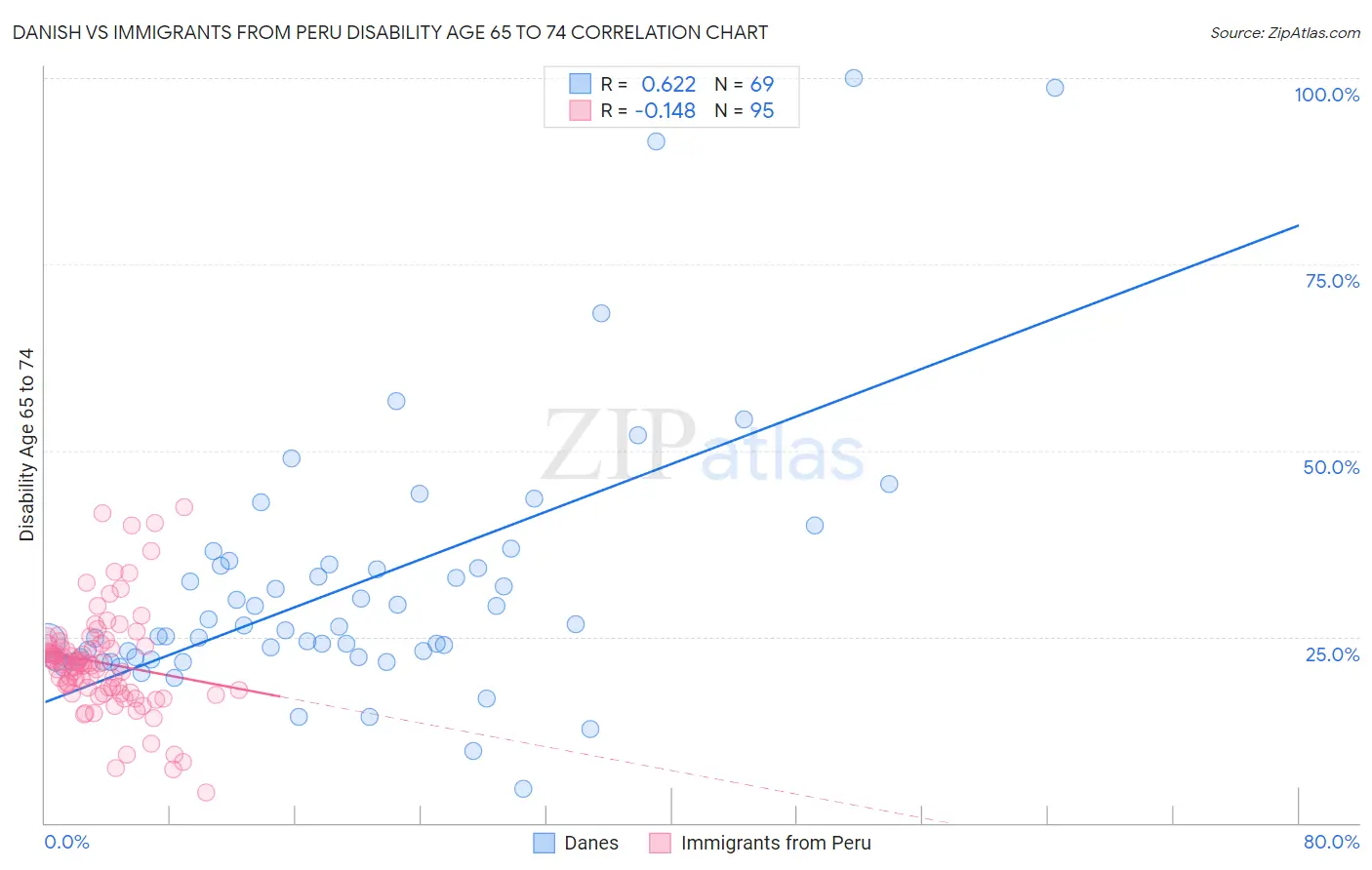 Danish vs Immigrants from Peru Disability Age 65 to 74