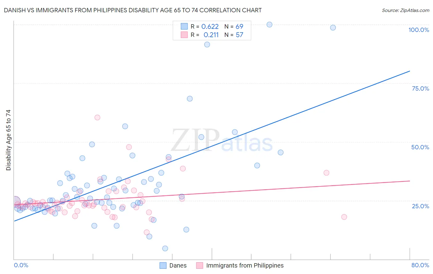 Danish vs Immigrants from Philippines Disability Age 65 to 74