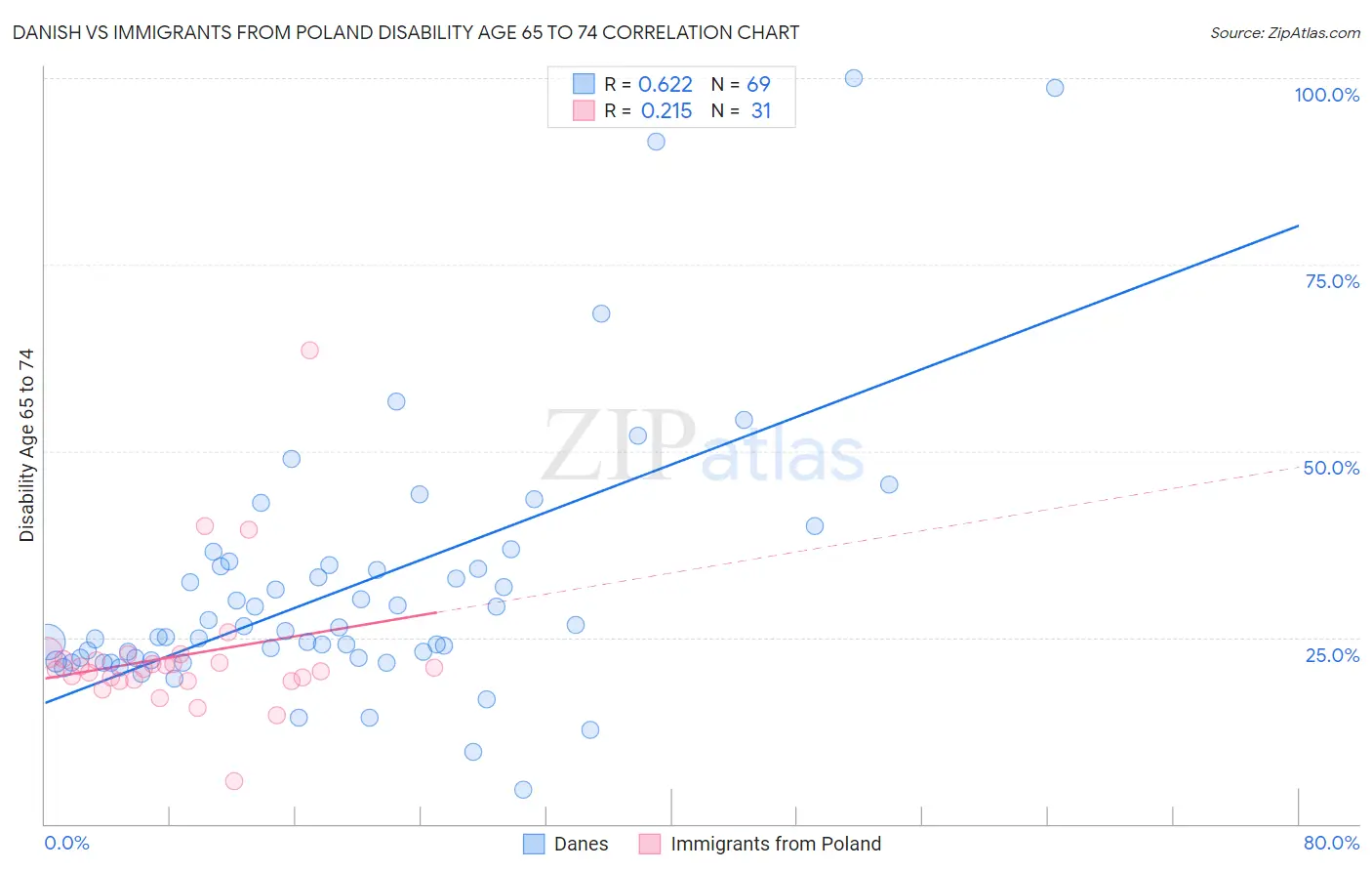 Danish vs Immigrants from Poland Disability Age 65 to 74