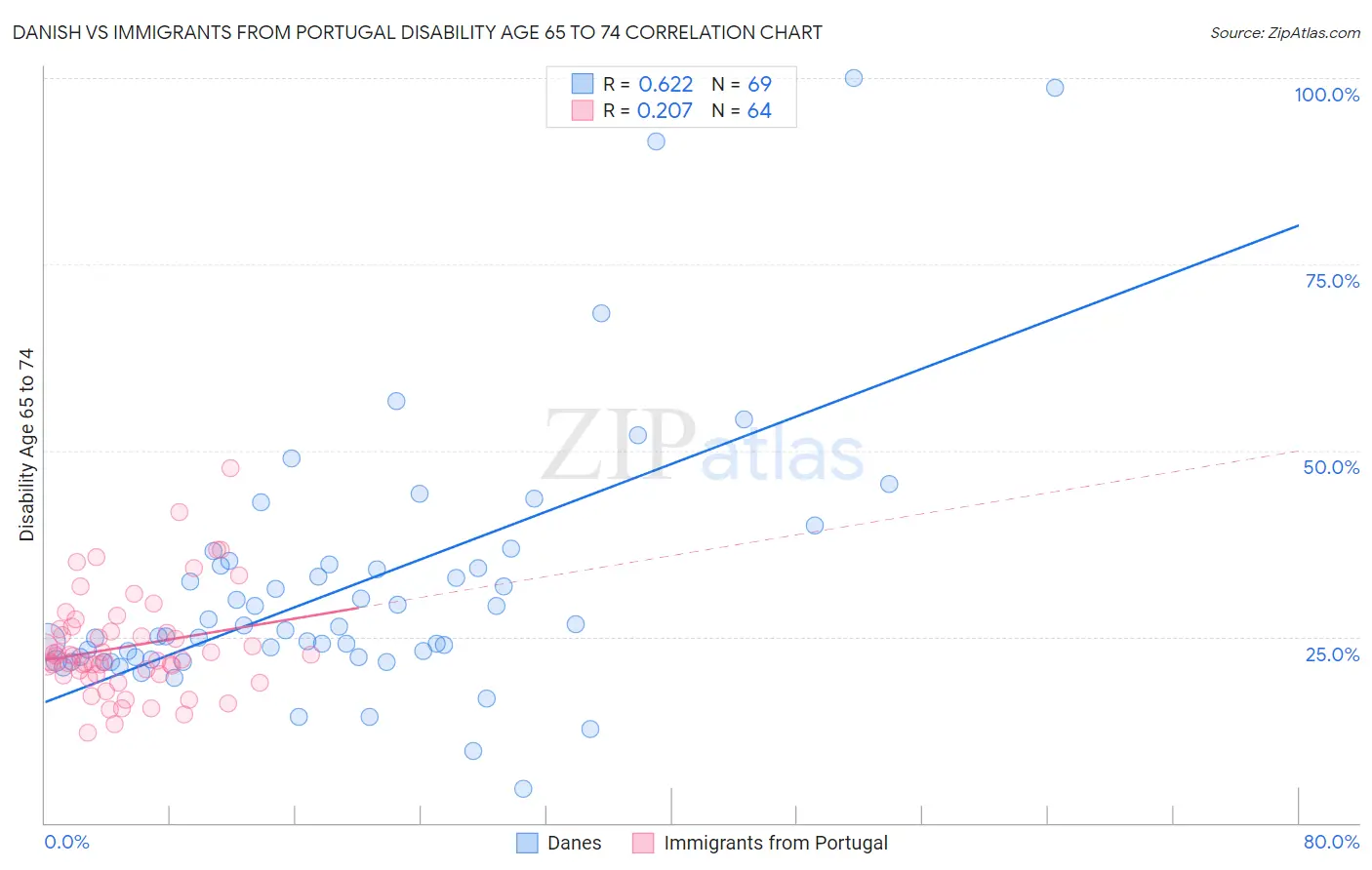 Danish vs Immigrants from Portugal Disability Age 65 to 74