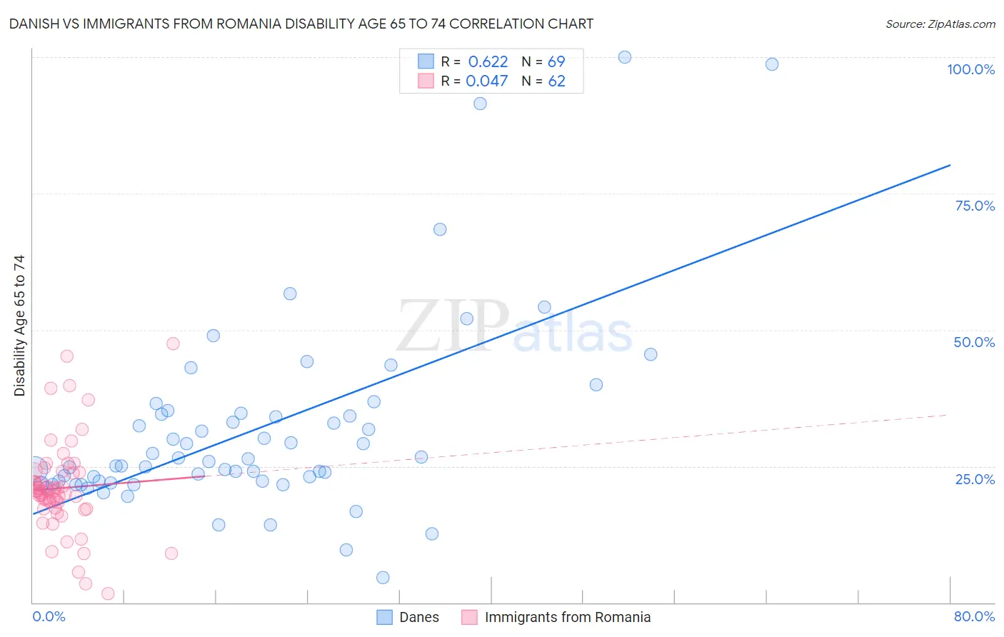 Danish vs Immigrants from Romania Disability Age 65 to 74