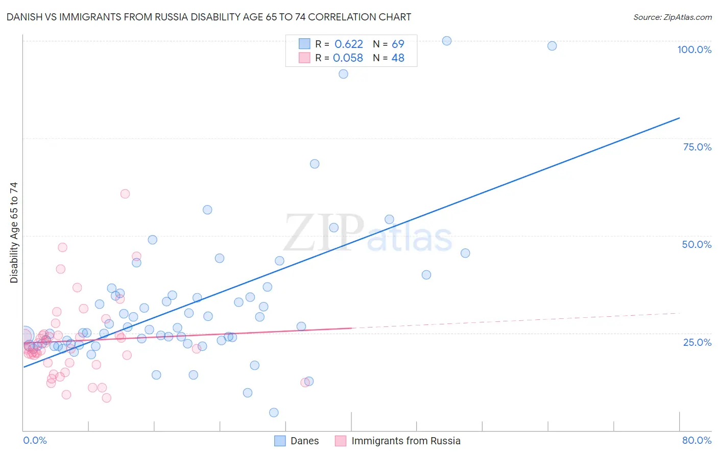Danish vs Immigrants from Russia Disability Age 65 to 74