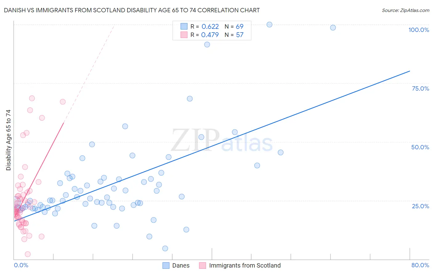 Danish vs Immigrants from Scotland Disability Age 65 to 74