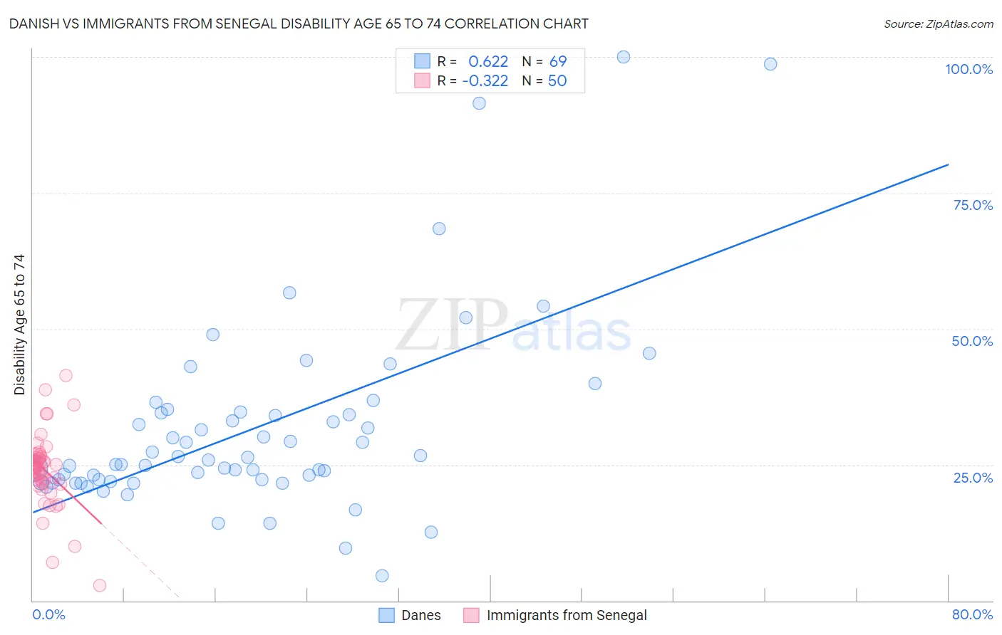 Danish vs Immigrants from Senegal Disability Age 65 to 74