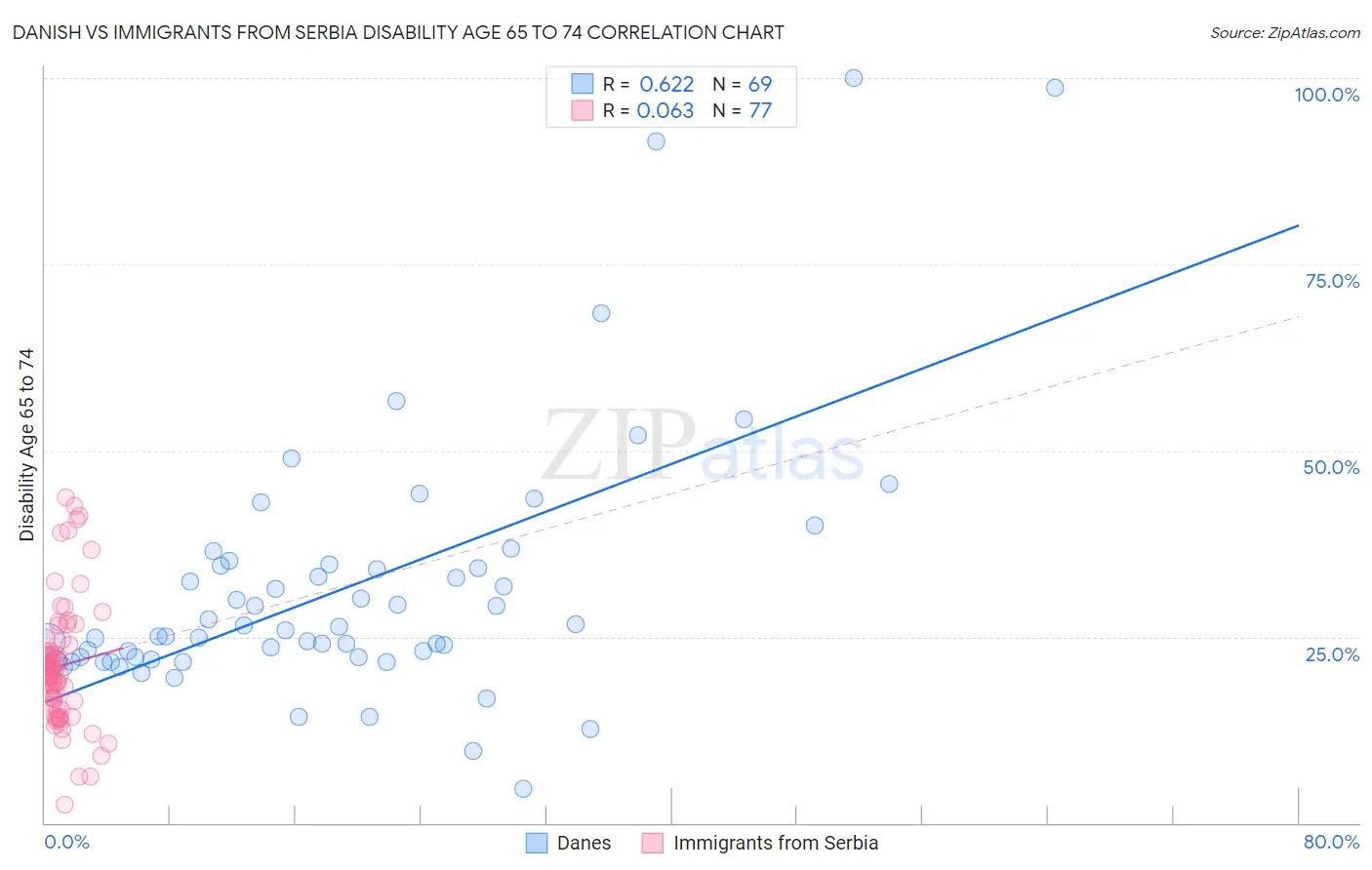 Danish vs Immigrants from Serbia Disability Age 65 to 74