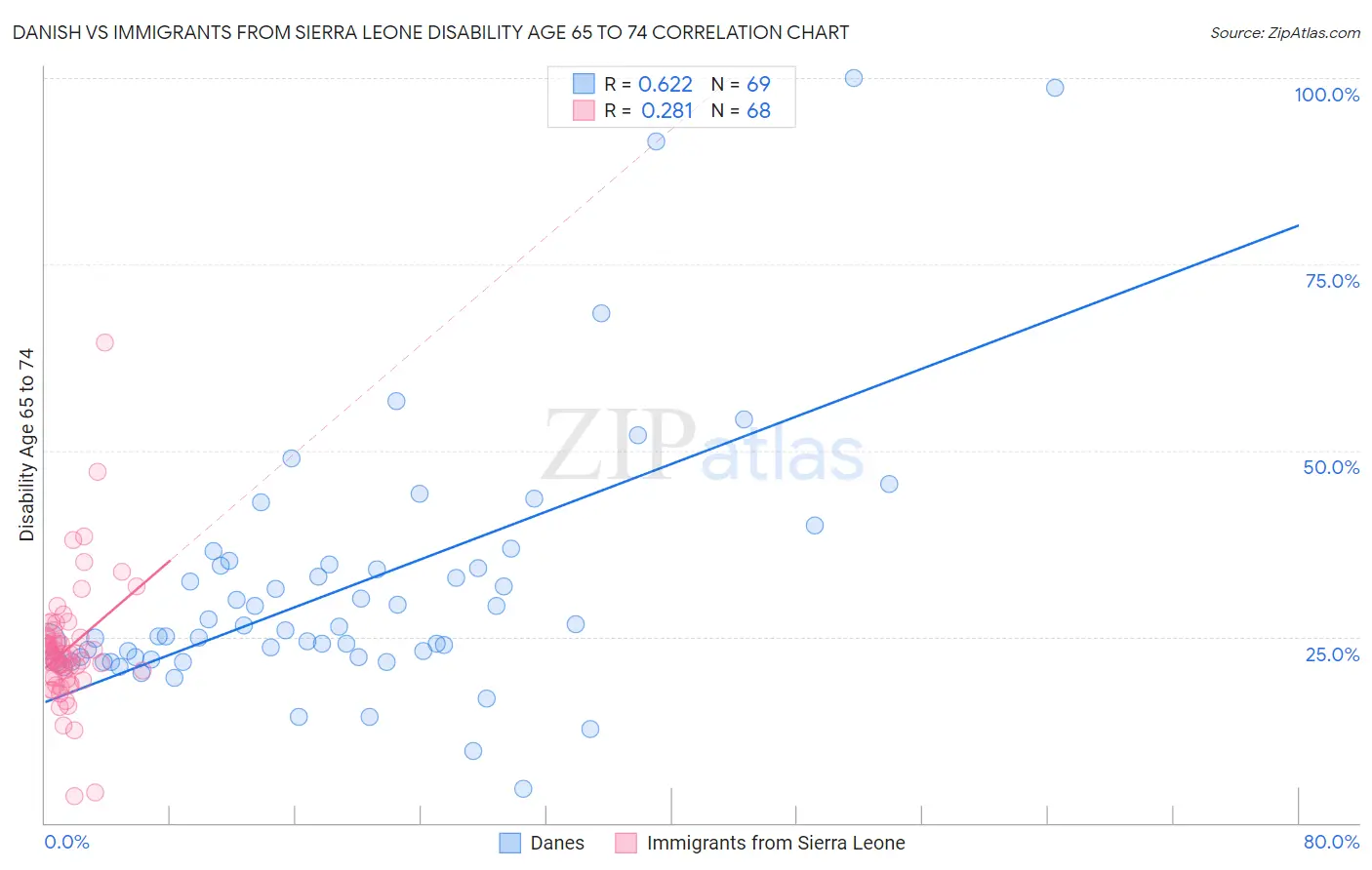 Danish vs Immigrants from Sierra Leone Disability Age 65 to 74