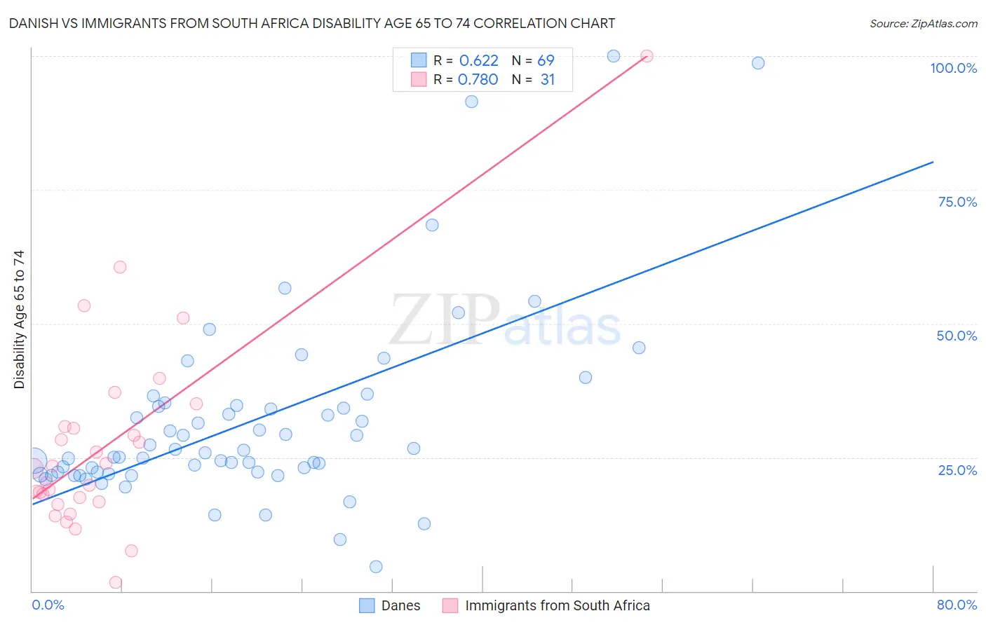 Danish vs Immigrants from South Africa Disability Age 65 to 74